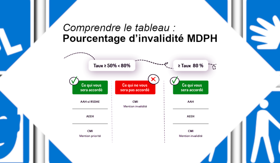 tableau pourcentage d’invalidité mdph