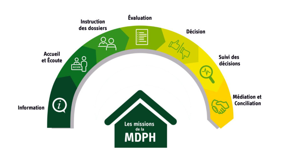 role mdph