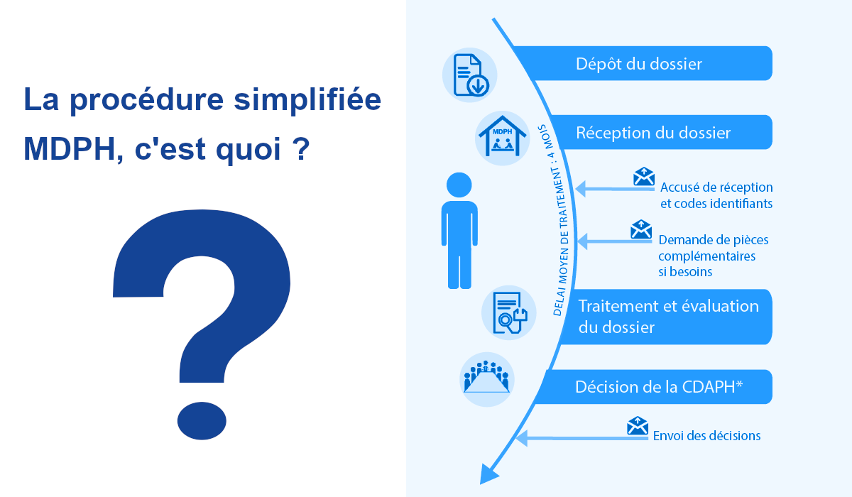 Procédure simplifiée MDPH - Comment en bénéficier